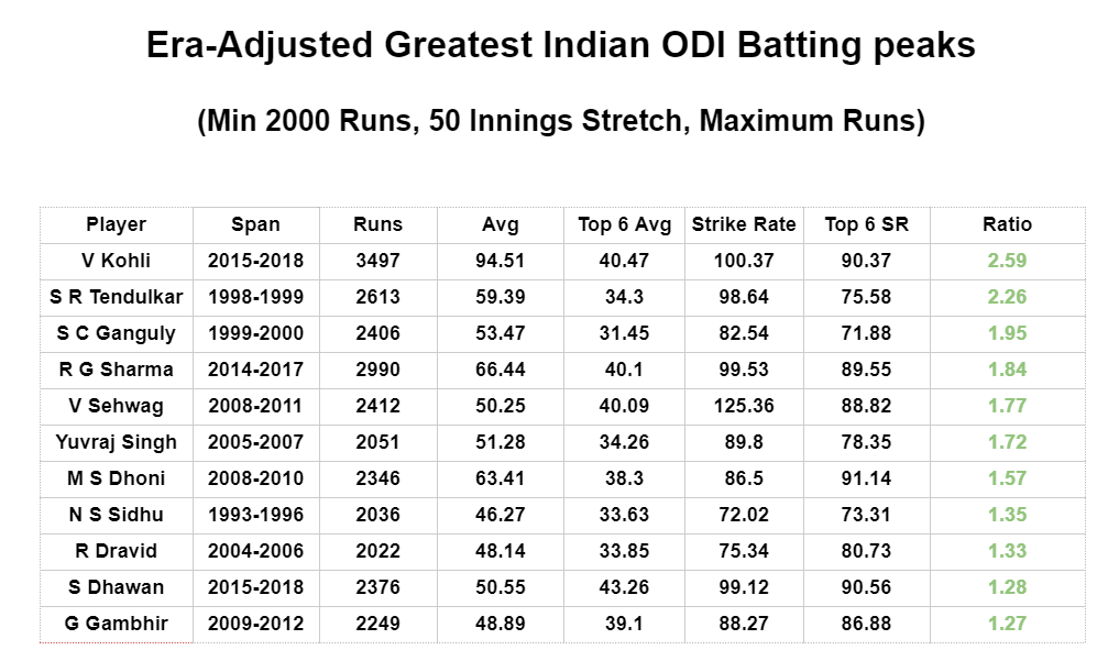 randomcricstat's tweet photo. Took the highest-scoring 50 innings stretches of all Indian Batters (with 2000+runs), here’s how the estimated greatest Indian ODI batting peaks turned out:

1. Kohli
2. Tendulkar
3. Ganguly
4. Rohit
5. Sehwag
6. Yuvraj
7. Dhoni

Thoughts? Any Surprises? https://t.co/2KstROJzgQ