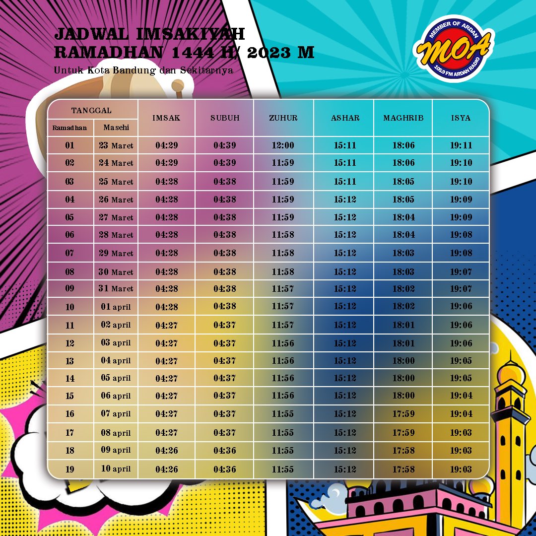 MemberofArdan's tweet photo. [JADWAL IMSAKIYAH BANDUNG DAN SEKITARNYA]

Marhaban Ya Ramadan

Siapa yang sahurnya suka mepet imsak??? Tenang, mimin share info jadwal imsakiyyah, semoga Ramadan tahun ini engga mepet-mepet lagi ya insan mud 😉

Selamat berpuasa🙏🏻 https://t.co/g9ogcjiwGU