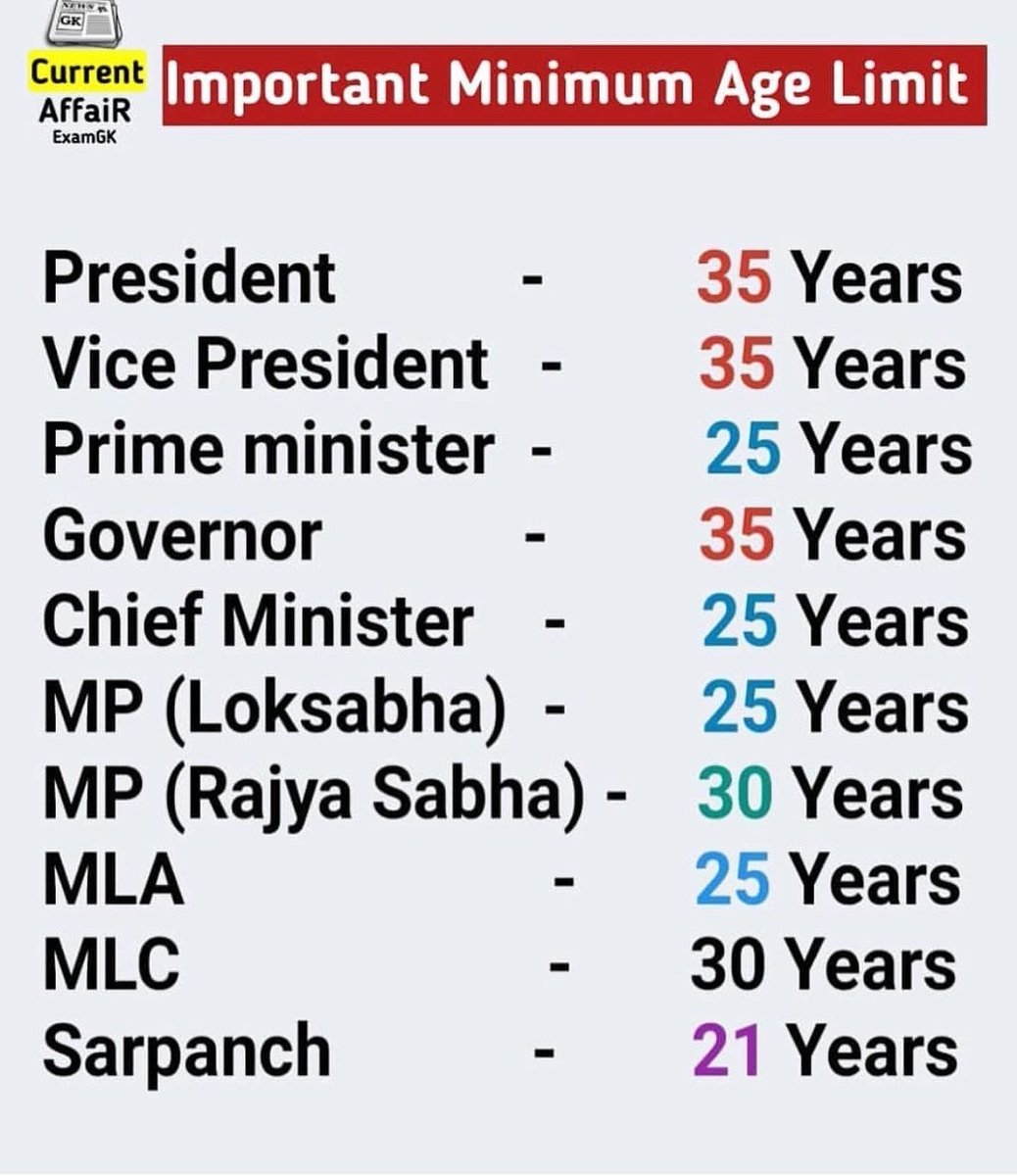 General Knowledge For UPSC TSPSC On Twitter Important Minimum Age general-knowledge-for-upsc-tspsc-on-twitter-important-minimum-age