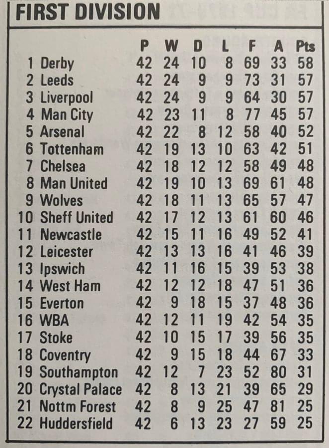 OldFootball11's tweet photo. #DerbyCounty clinched the 1971/72 league title, with #LeedsUnited #LiverpoolFC and #ManCity all finishing just one point behind. https://t.co/5GFrNODeMM
