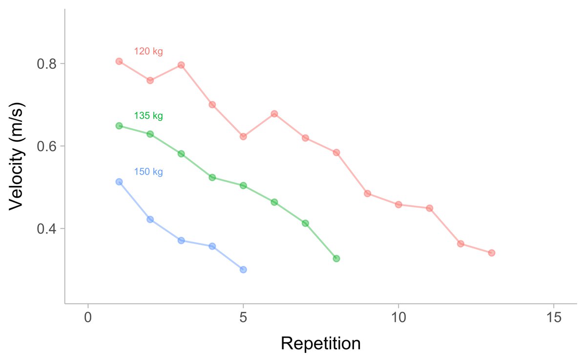Physical_Prep's tweet photo. Interested in velocity-based training (VBT)? Check out the NEW article series

Link: https://t.co/AnmK6O9IRW

Please RT!

#VBT #Rstats https://t.co/3rN29RUGvw