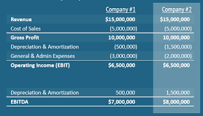 InvestGPT's tweet photo. 📖🎓 What is... #EBITDA 

It may sound complicated, but it's a powerful metric for analyzing a company's profitability. By stripping out "noise" like interest and taxes, and ignoring industry-specific factors, it provides a clearer picture of a company's core financial health. https://t.co/IeQGaeYpY6