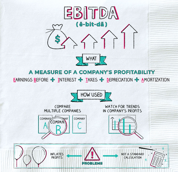 InvestGPT's tweet photo. 📖🎓 What is... #EBITDA 

It may sound complicated, but it's a powerful metric for analyzing a company's profitability. By stripping out "noise" like interest and taxes, and ignoring industry-specific factors, it provides a clearer picture of a company's core financial health. https://t.co/IeQGaeYpY6