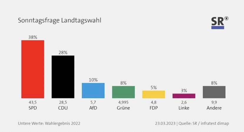 Ulrich Commerçon (@ulrichcommercon) on Twitter photo Transformationsfonds, grüner Stahl, neue Jobs in der Halbleiterindustrie: Im #Saarland arbeitet Ministerpräsidentin <a href="/AnkeRehlinger/">Anke Rehlinger</a> hart dafür, um #Klima und #Arbeitsplätze zu schützen. Laut <a href="/infratestdimap/">infratest dimap</a> führt sie die beliebteste Landesregieung deutschlandweit. Transformationsfonds, grüner Stahl, neue Jobs in der Halbleiterindustrie: Im #Saarland arbeitet Ministerpräsidentin <a href="/AnkeRehlinger/">Anke Rehlinger</a> hart dafür, um #Klima und #Arbeitsplätze zu schützen. Laut <a href="/infratestdimap/">infratest dimap</a> führt sie die beliebteste Landesregieung deutschlandweit.