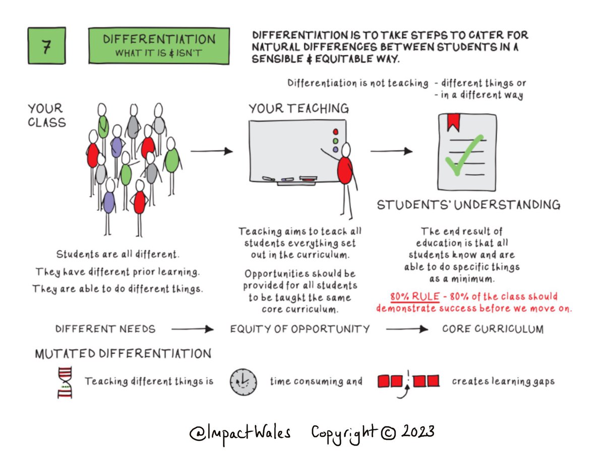 ImpactWales's tweet image. “Differentiation is not teaching different things, or teaching in a different way.”

“Differentiation is catering for natural differences in a sensible &amp;amp; equitable way”

Find out how to manage differing needs in your class: amzn.eu/d/30uraSw

@JohnCattEd @TTDelusion…