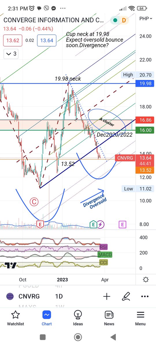 xtremerider8's tweet photo. #Philippines #telecon $CNVRG doing cup & handle with neck near 20. Expect oversold bounce with divergence forming. https://t.co/2f5hJMfkjQ