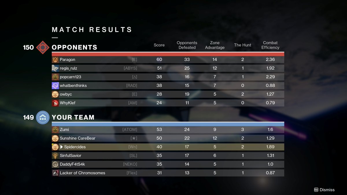 Spidercides's tweet photo. First 4 Iron Banner games. I started to get tired in the 4th game since it's late but ngl, I had some chill lobbies. lol #Destiny2 #SoloONLY 😎 https://t.co/63vQXujZNN