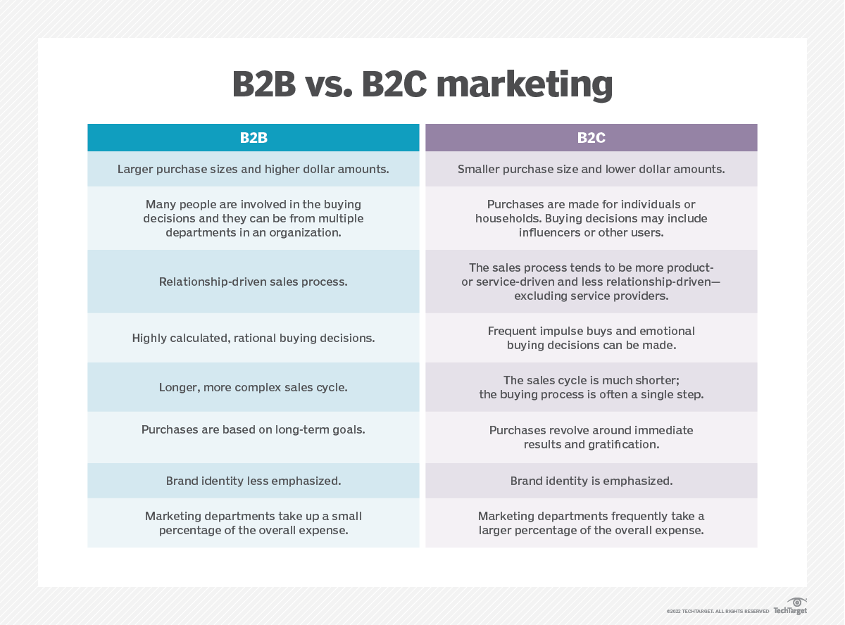 Top differences between B2B &amp; B2C marketing. 

#marketing #marketingtips #b2b #contentmarketing