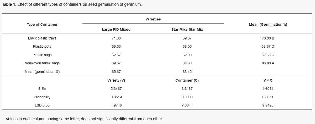 SeedsMdpi's tweet photo. 🔍Read this newly published article in #Seeds here: https://t.co/G77GWyGPbs
🌱" Comparative Effect of Varieties and Types of Containers on Seed #Germination and #Seedling Growth of #Geranium (Palergonium graveolens) "
✍️by Sami Ul-Allah, Muzamil Farooque Jamali
 et al. https://t.co/idcJUB03PI