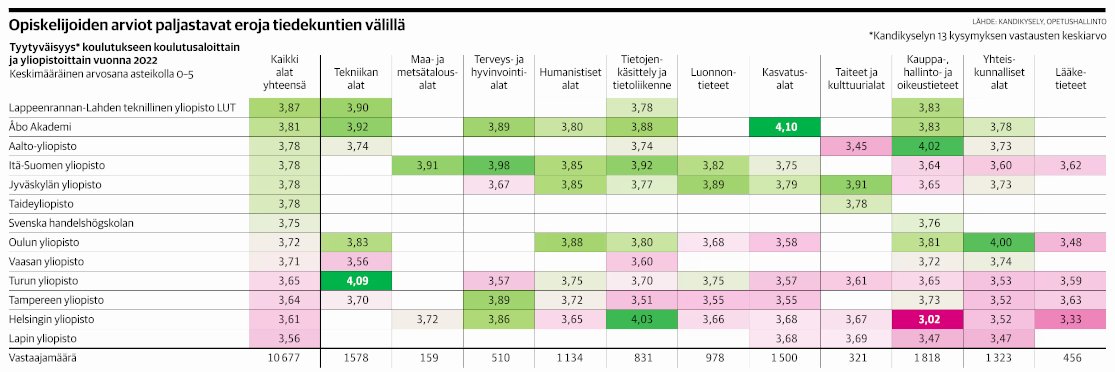 Jami Holtari (@holtarijami) on Twitter photo No mutt hitto sentään... @unilut tuottaa tyytyväisimmät yliopisto-opiskelijat,
paljastaa <a href="/KauppalehtiFi/">Kauppalehti</a> reportaasi koulutuksen tavoitteista.
#unilut #EteläKarjala #Lappeenranta
kauppalehti.fi/uutiset/opiske… No mutt hitto sentään... @unilut tuottaa tyytyväisimmät yliopisto-opiskelijat,
paljastaa <a href="/KauppalehtiFi/">Kauppalehti</a> reportaasi koulutuksen tavoitteista.
#unilut #EteläKarjala #Lappeenranta
kauppalehti.fi/uutiset/opiske…