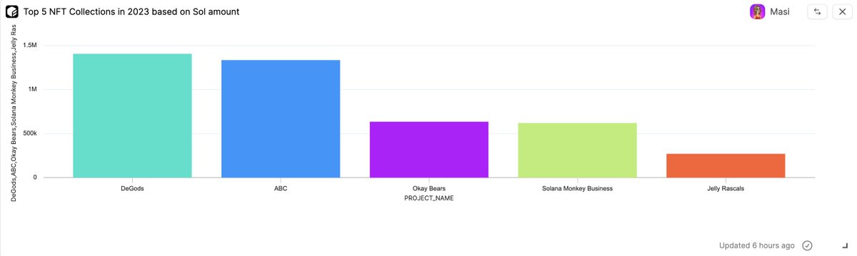 Masi_DN's tweet photo. 📈 #NFT market update: Based on Solana amount since 2023, the top collection is @DeGodsNFT with a total amount of 1.40 million sol, followed by @ABC123Community
with 1.32 million sol, and @SolanaMBS with 620k sol. @okaybears and @JellyCoNFT 
are also popular, with 29k and 18k sol https://t.co/TyWDsN9mZk