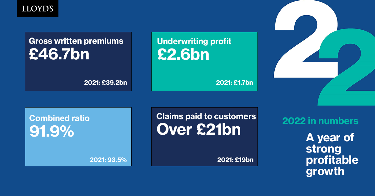 Today we announce a strong underwriting result with a £2.6bn underwriting profit for 2022 and a combined ratio of 91.9%, cementing our work to deliver strong and sustainable performance. Read the full press release here: lloyds.com/about-lloyds/m…