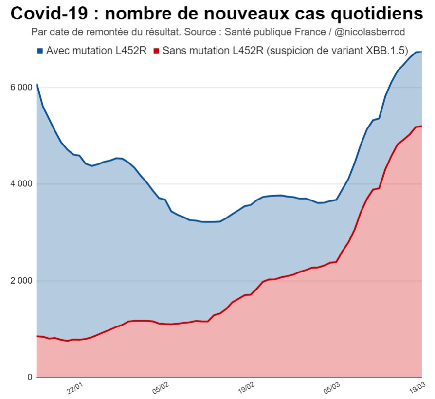 Le taux d'incidence continue de nettement grimper, et plus des trois quarts des nouveaux cas positifs correspondent désormais à des suspicions de variant #Omicron XBB.1.5.

1/3