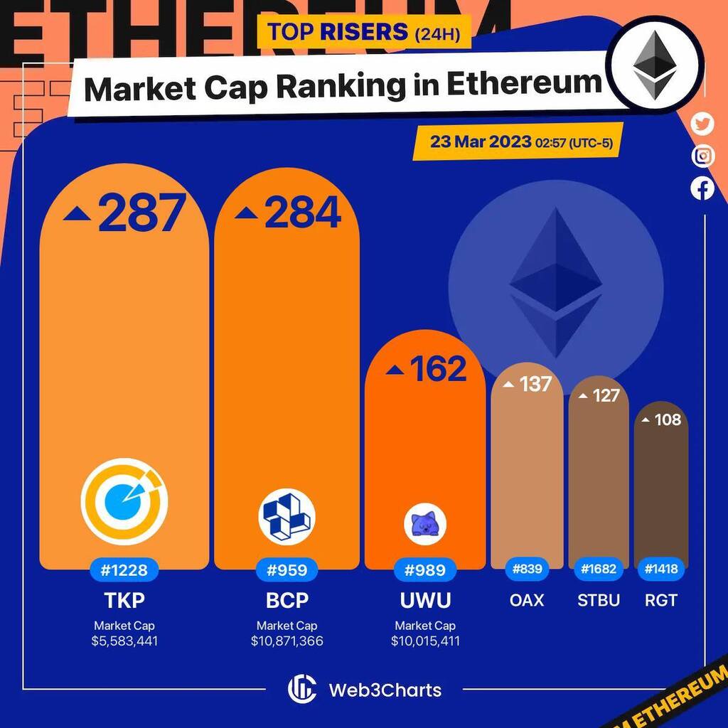Web3Charts's tweet photo. 1. #TOKPIE $tkp
2. #BlockCommerceProtocol $bcp
3. #UwULend $uwu
4. #OAX $oax
5. #Stobox $stbu
6. #RariGovernance $rgt
#Ethereum
#Web3ChartsEthereumRankRiser https://t.co/eaUqrluenU