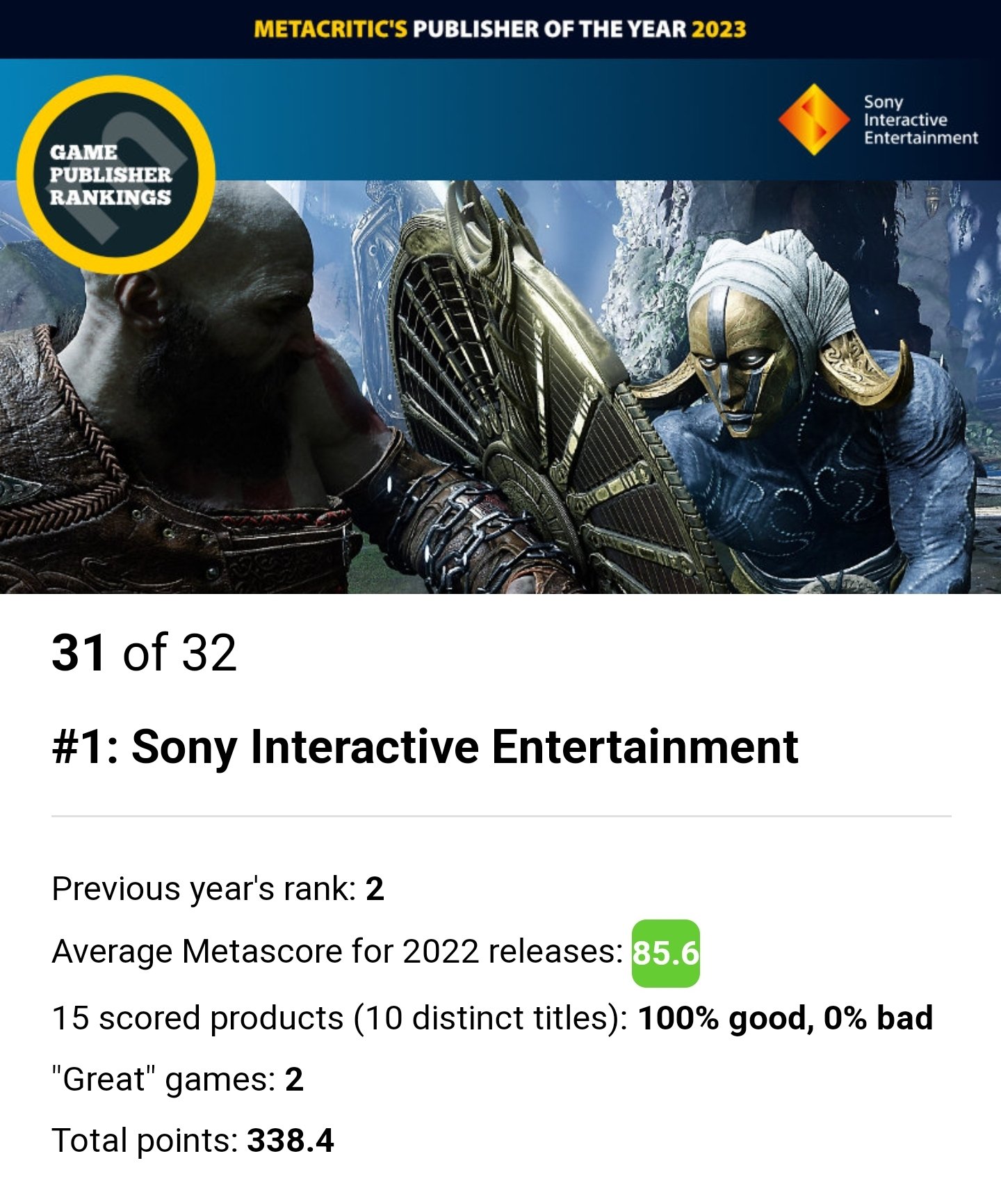 Sony Dubbed 2022's Highest-Ranking Game Publisher