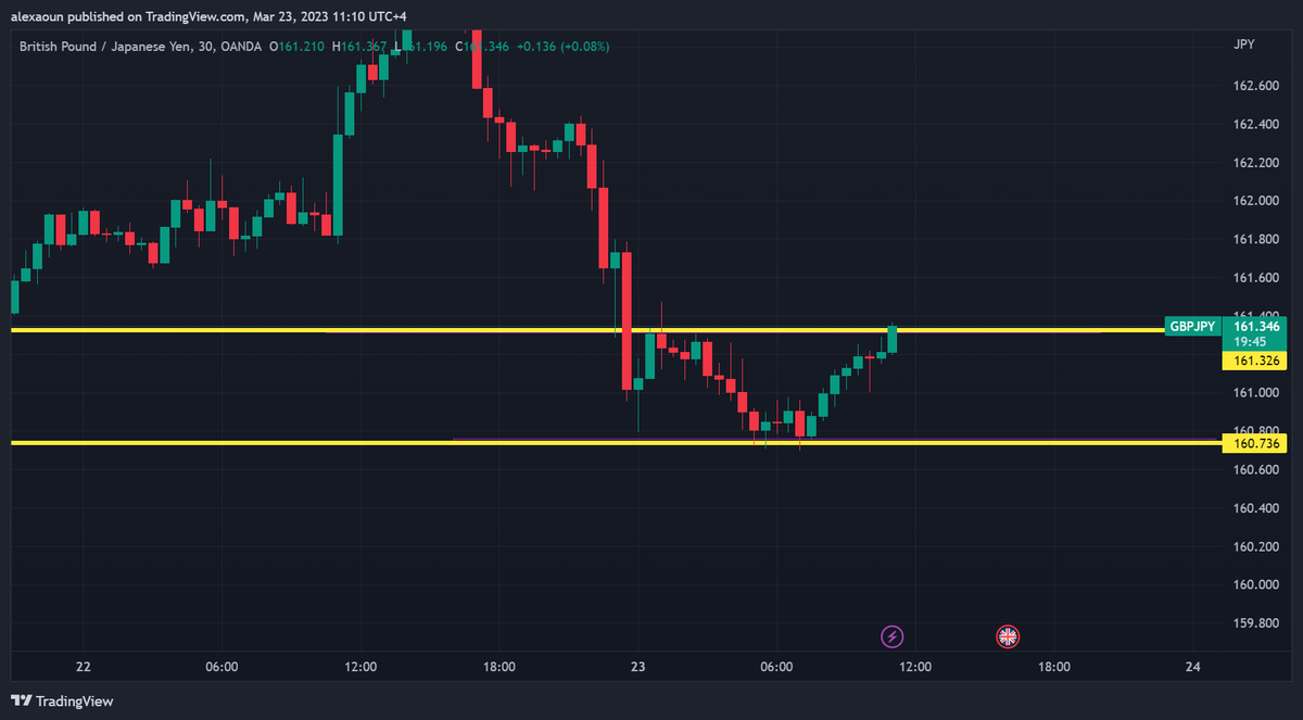 alex_aoun's tweet photo. #RamadanMubarak Thu, March 23, 2023:
#XAUUSD price action #resistance @ 1978.350 and #support @ 1973.500
#GBPJPY price action #resistance @ 161.300 and #support @ 160.749
#forextips #forextrader #Marketfluidity
@RajaBanks @tradingview @Investingcom
#SRC #SmartRajaConcepts https://t.co/qafDCx2cYJ