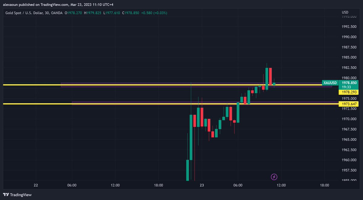 alex_aoun's tweet photo. #RamadanMubarak Thu, March 23, 2023:
#XAUUSD price action #resistance @ 1978.350 and #support @ 1973.500
#GBPJPY price action #resistance @ 161.300 and #support @ 160.749
#forextips #forextrader #Marketfluidity
@RajaBanks @tradingview @Investingcom
#SRC #SmartRajaConcepts https://t.co/qafDCx2cYJ