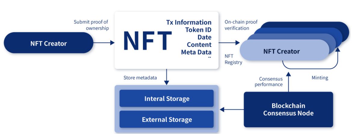 📌Docuchain is expected to create a significant synergy effect for the electronic💻 document system by merging electronic documents📜 and electronic contracts with NFT technology.🔧