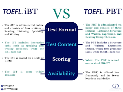 Grad_Dreams's tweet image. Both tests assess language skills for academic contexts and are widely recognized by colleges and universities worldwide. Choose the version based on individual preferences and availability. #TOEFLiBT #TOEFLPBT #EnglishLanguageProficiency #StandardizedTests #AcademicEnglish