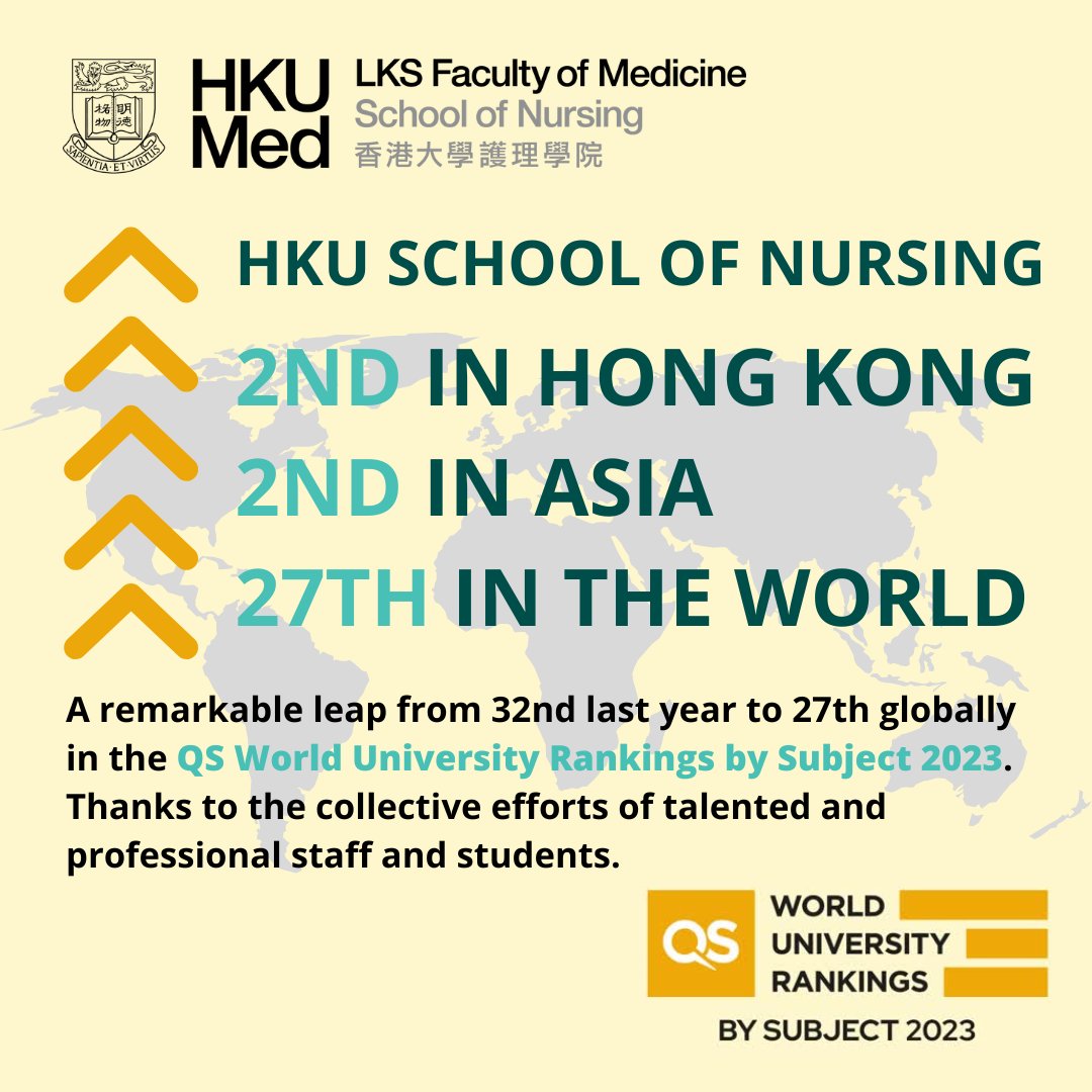#HKUSON ranked 27th globally, 2nd in Asia and in Hong Kong by the QS World University Rankings by Subject 2023. We will continue our efforts in #nursing #education and #research to nurture future nurse leaders.
@worlduniranking