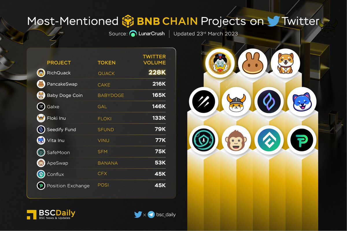bsc_daily's tweet photo. 🎉MOST-MENTIONED #BNBCHAIN PROJECTS ON TWITTER🚀

🥇 $QUACK @RichQuack
🥈 $CAKE @PancakeSwap
🥉 $BABYDOGE @babydoge
$GAL @Galxe
$FLOKI @RealFlokiInu
$SFUND @SeedifyFund
$VINU @VitaInuCoin
$SFM @safemoon
$BANANA @ape_swap
$CFX @Conflux_Network
$POSI @PositionEx

#BNB #DEFI🔥 https://t.co/Aqz3DSHypX