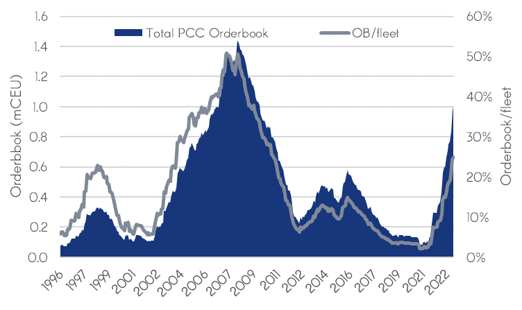 #CarCarrier #shipping orderbook still surging, up 30% just YTD, now 25% of fleet on the water