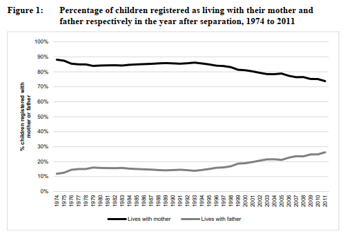 DemographicRes's tweet image. New paper analyzes how the #geographical distance between children and #nonresident parents, the year after a parental #separation, has changed during a 40-year period in Sweden, and whether this is related to changes in child custody #policies. demographic-research.org/volumes/vol48/…