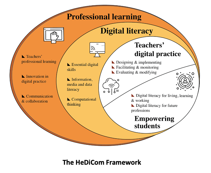 Finally published! Our NEW paper about the development of the HeDiCom framework for Higher #Education teachers’ #digital competencies > See: researchgate.net/publication/36… #online #edtech #highereducation #edtech #edchat #vub #uow #competence #design #literacy #innovation #ICT #teacher