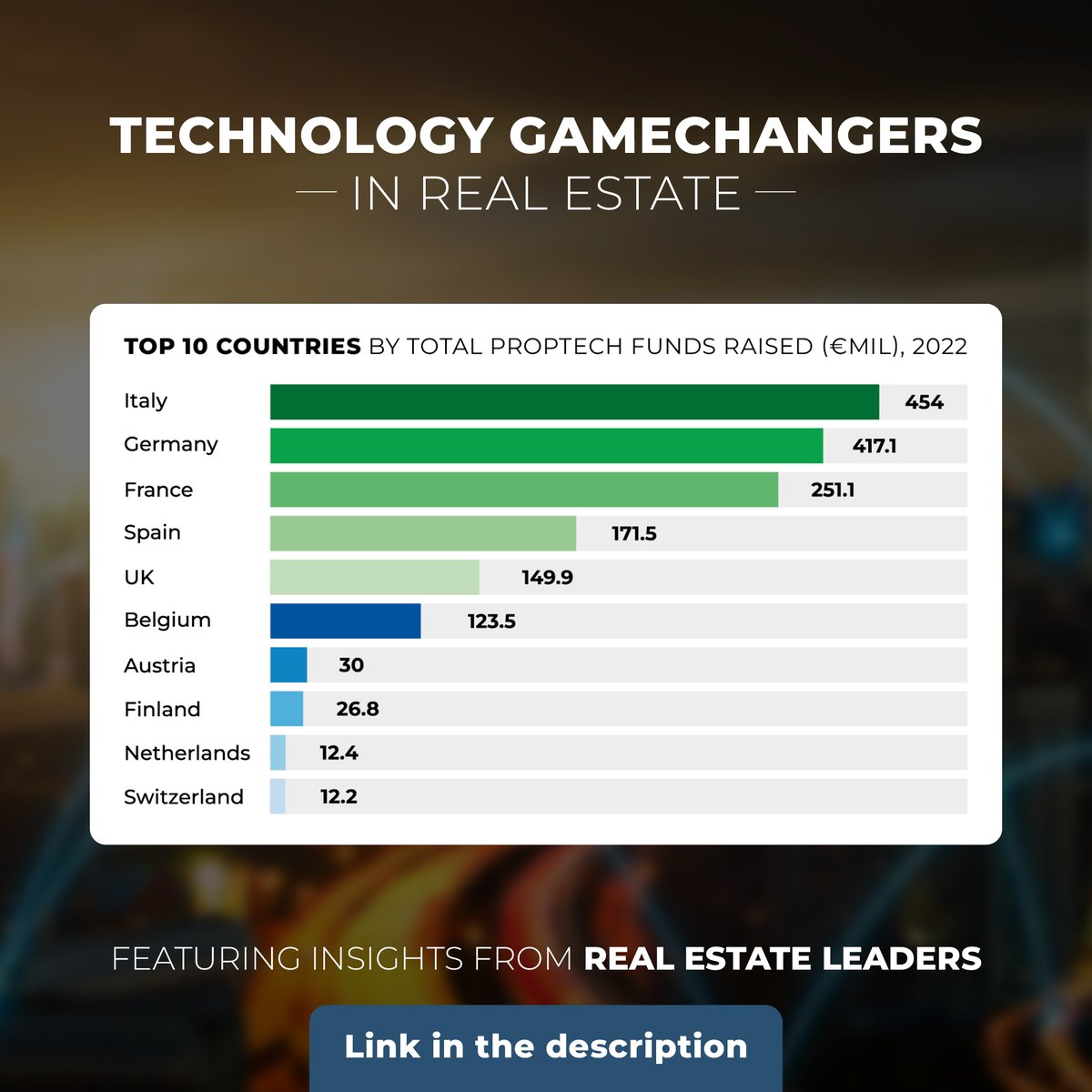 GRI_Institute's tweet photo. 📌Real estate technology is always one of the hottest topics at Europe GRI, one of our flagship events with over 500 leaders of real estate in attendance.

🔗Read the report with the insights from the most recent event now: https://t.co/7Pqbne1KKa

#griclub #realestate #event https://t.co/X31jkN7ceT