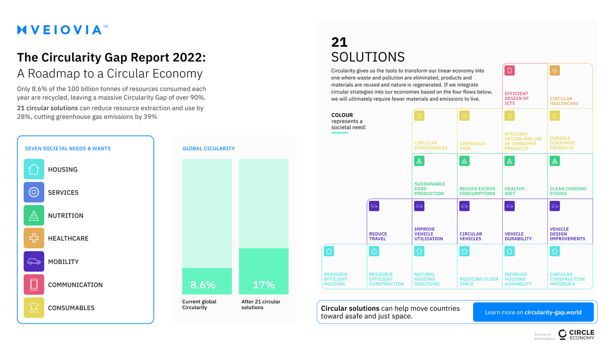 veiovia's tweet photo. New report from @circleeconomy shows global Circularity Gap at over 90%, with only 8.6% of resources recycled. But a roadmap of 21 circular solutions can reduce emissions and get us on a 1.5-degree pathway. Urgent and large-scale action needed from governments, consumers, and businesses. 

https://t.co/Hm3DwBjN4N

#CircularEconomy  #ClimateAction #Web3 #blockchaintechnology #BTC $BTC #Sustainability