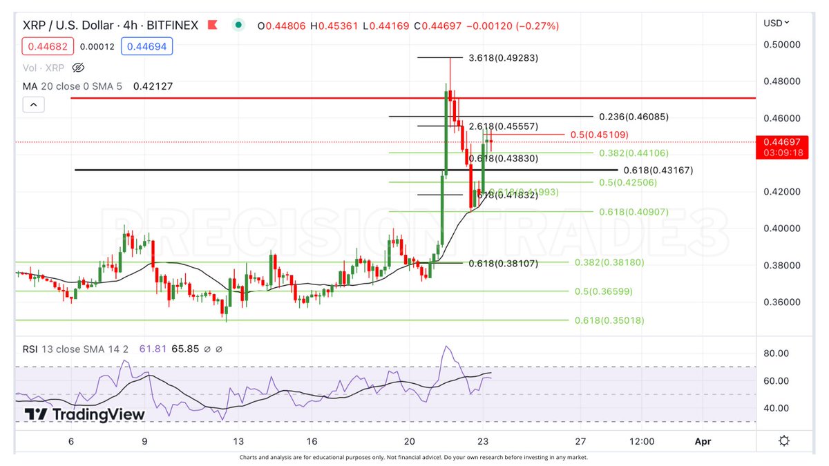 PrecisionTrade3's tweet photo. #XRP retraced all the way to the 618 fib last night! Which is CRAZY after such a huge rally but it was def fueled by #BTC (FOMC). Its now back up to normal fib levels. Staying above $.441 is a really good sign! Once it breaks above $.451, the bullishness shall continue! #Ripple https://t.co/1P1bw7PrE3