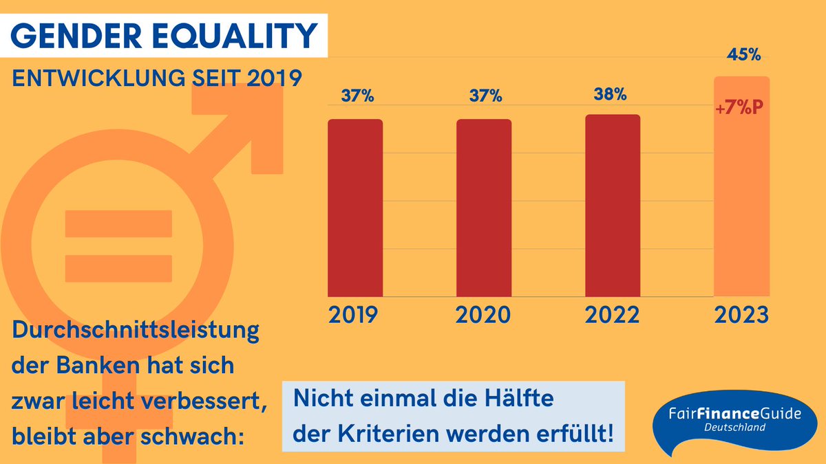 FacingFinance's tweet photo. #GenderEquality ist zum 4. Mal das am schlechtesten bewertete Thema im #FairFinanceGuide! Unsere Ergebnisse zeigen, dass Banken mehr für #Frauenrechte tun müssen. D.h. strengere Anforderungen an Unternehmen. Finde raus wie deine Bank abschneidet: https://t.co/t9RqqsQ5yV https://t.co/RE8IsjZCaI