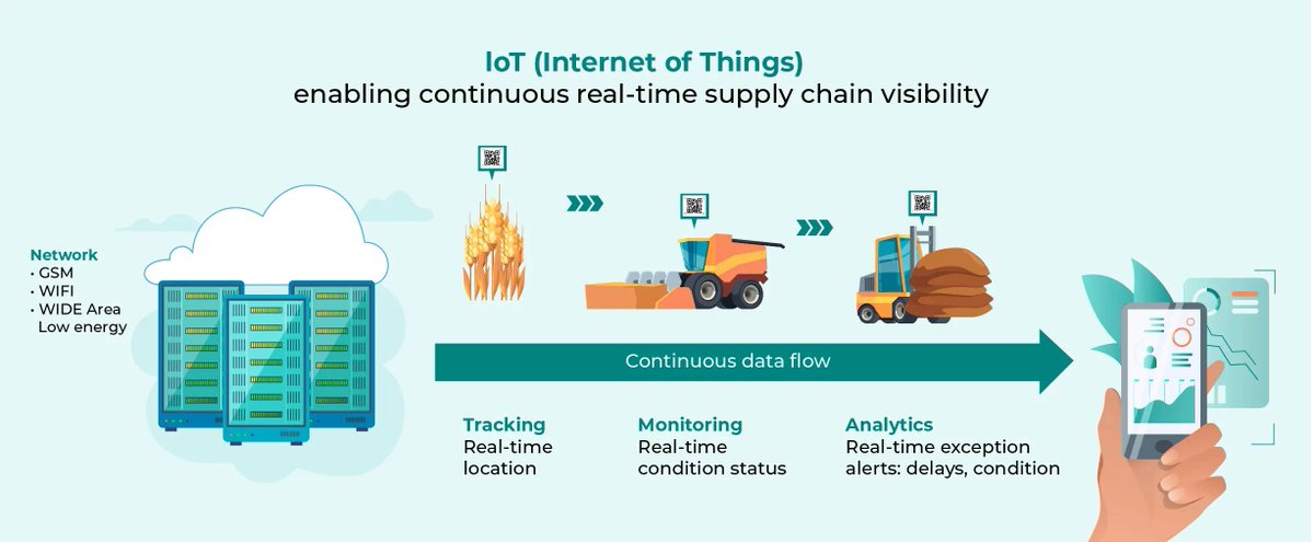 #Infographic: The Role of IoT in food industry for Supply Chain Traceability!

#IoT #FoodIndustry #SupplyChain #Traceability #DigitalTransformation #SmartFarming #AgTech #FoodSafety #FoodTraceability #FoodTech #IoTApplications #Industry40 #SmartAgriculture #Agile #FarmTech