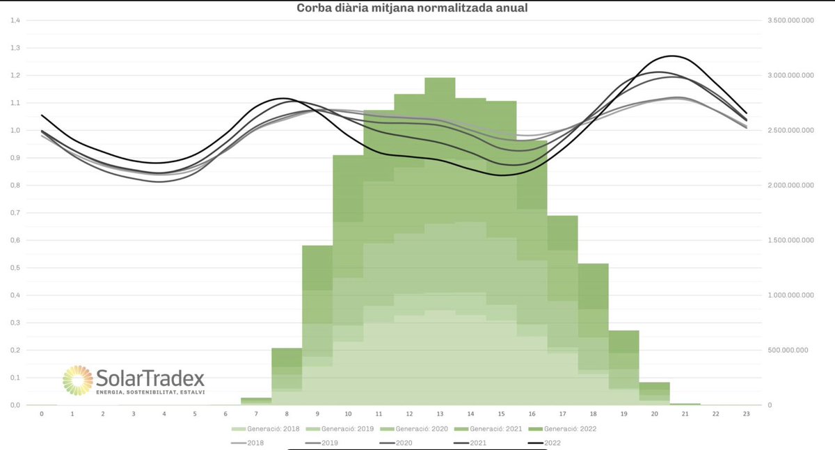 Interessant gràfica que mostra la famosa ‘corba d’ànec fotovoltaica” i que mostra la relació entre la generació solar a Espanya en els darrers 5 anys i l’evolució del preu mig del mercat diari notmalitzat. El moment de l’emmagatzematge s’acosta definitivament? @danielperezr87