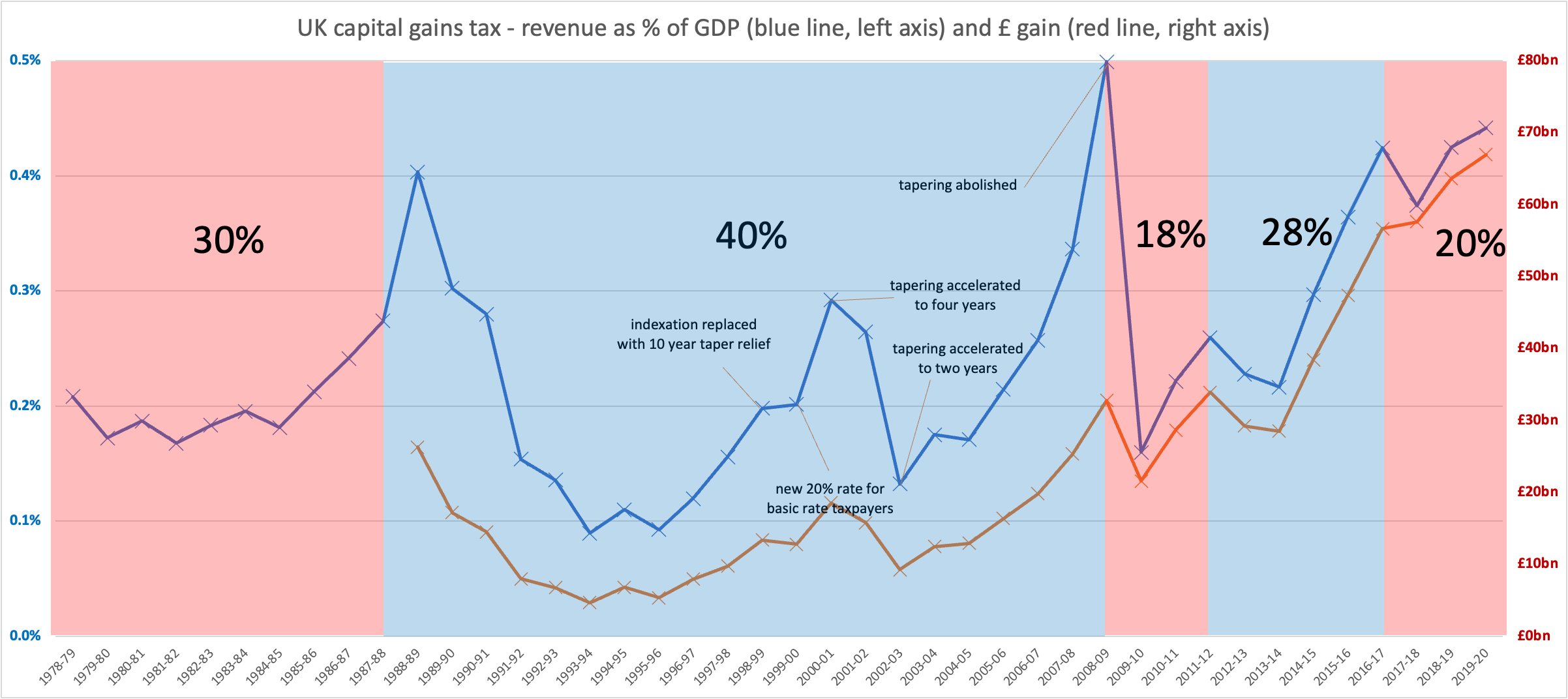 dan-neidle-on-twitter-what-s-happened-to-uk-capital-gains-tax-in-the