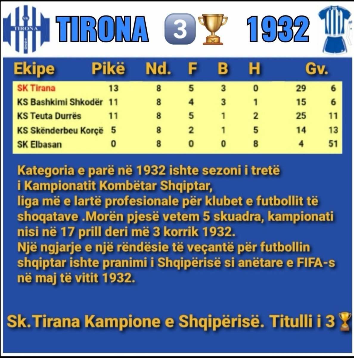 Bardheblu29's tweet photo. #ForcaTirona #Tirona
#NEJEMITIRONA #Tirana
Kampione SK.TIRANA 3️⃣🏆
Kampionati i 3° 🇦🇱 1932 Renditja
e ekipeve dhe formacioni i skuadrës
Kampione të Shqipërisë drejtuar
nga traineri Selman Stërmasi. https://t.co/M4MZEoHW8o