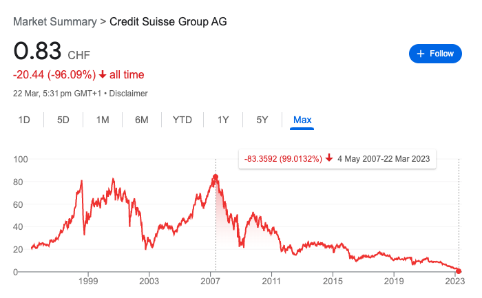 GrahamStephan's tweet photo. Credit Suisse had more than $1.5 Trillion under management at the end of 2021, 50,000+ employees, and a strong balance sheet.

It was also one of the banks that was considered "Too big to fail".

But since 2008, its share price had fallen by more than 90%. Why? https://t.co/zvMiAfzfDc
