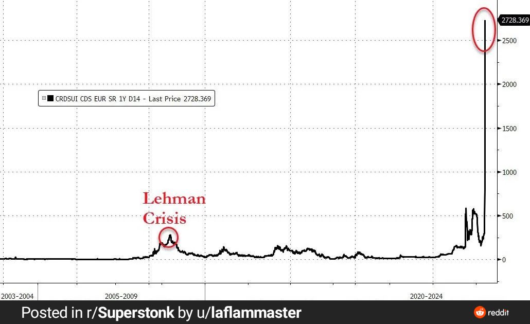 GrahamStephan's tweet photo. When one of the largest banks in the world says this, investors run for the exits.

Costs of Credit Suisse CDSs skyrocketed, with people betting on the bank's demise.

The Swiss National Bank tried to save the situation by extending liquidity support to the bank. https://t.co/DoBxhmyzCo