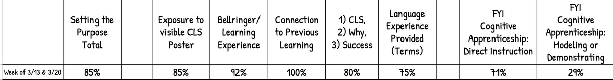 Pat318_320's tweet photo. Let’s make it Twitter-Official: After weeks of implementation, Butler Middle School is undeniably in consolidation &amp; consultation mode for Focused Instruction!  It is exciting to see how far we have come; thrilling to see where we are going!  
@Butler_Bulldogs @waukeshaschools https://t.co/sjvEAumwzW