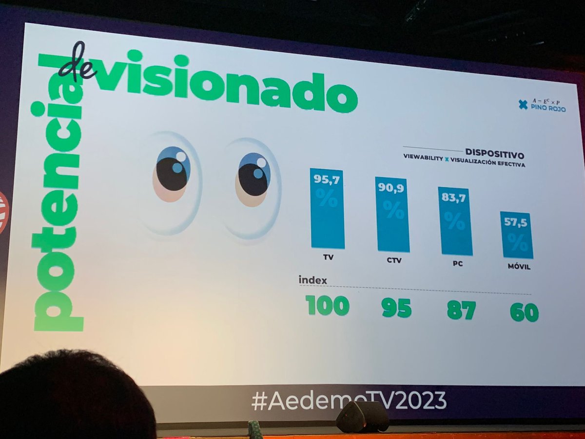 elpublicistacom's tweet photo. ✖EL TAMAÑO IMPORTA✖

Mientras que la televisión acumula un 100% del potencial de visionado, en el móvil se reduce un -40%. Sucede lo mismo al analizar la emoción y, finalmente, repercute en la efectividad publicitaria al combinar ambas y analizar la atención

#AedemoTV2023 https://t.co/K8H9o5KLpC
