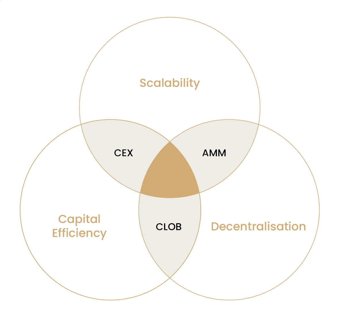 ustyianskyi's tweet photo. 1️⃣Solving the Exchange Trilemma 

The cryptocurrency industry is facing a problem known as the "exchange trilemma," where exchanges must balance security, decentralization, and liquidity.
#Trillema  #blockchain https://t.co/iKJqON0Wio