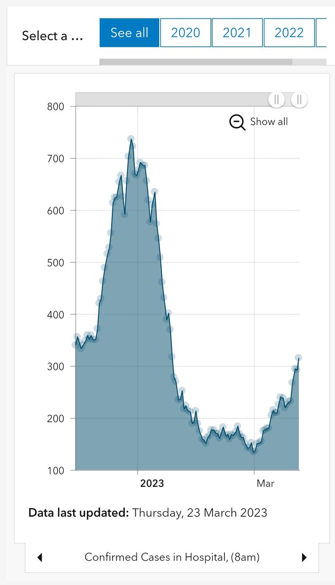 amused_as_hell's tweet image. Thanks for the info.

meanwhile COVID hospital cases are up 134% since the beginning of the month

With XBB.1.5 now the dominant variant.

And the NIH has just said COVID is quite a lot like HIV 👍

#ForUsAll
#HelloAgainWorld
#SchoolsAreSafe