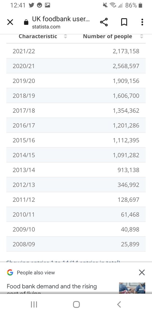 realnicetgirl's tweet photo. The @Conservatives should be ashamed of this statistic. In 2008 foodbanks were rare. Now 3% of UK families are using them. The 2nd pic shows the growth of their use. In the 5th richest country on earth where per capita everyone is worth 50kpa this is shameful. https://t.co/unod1lA3zn