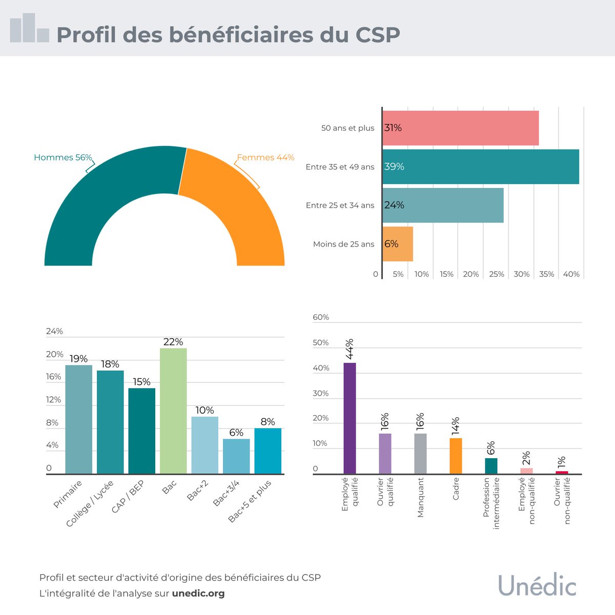#DataUnédic | Le contrat de sécurisation professionnelle (CSP) est proposé à une partie des licenciés économiques. 

Voici quelques éléments sur leur profil, tirés de notre étude récemment publiée.

+ d'info ➡️ unedic.org/publications/p…

#licenciement #economie #assurancechômage