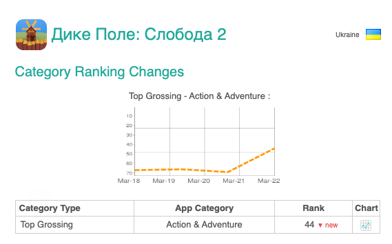 ericnofsinger's tweet photo. RT @locadeserta: Our Android players do not dissapoint us too. We have climbed 20 positioins in just a week.
You can check our game at
https://t.co/SBk2RXIDMH
And, of course, wait on the next one! It is due this summer 😎
#locadeserta #gamedev #indied… https://t.co/ggknDJoVi3