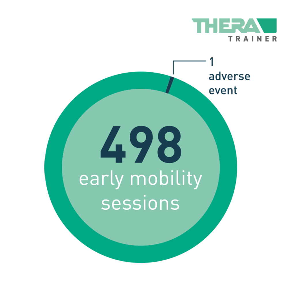 In a review of 498 progressive #mobilization therapy sessions, researchers found only one serious adverse event. They concluded that progressive mobilization is as safe and effective as passive exercise.

More information:
👉 lp.thera-trainer.com/en/early-mobil…

#theratrainer #lifeinmotion