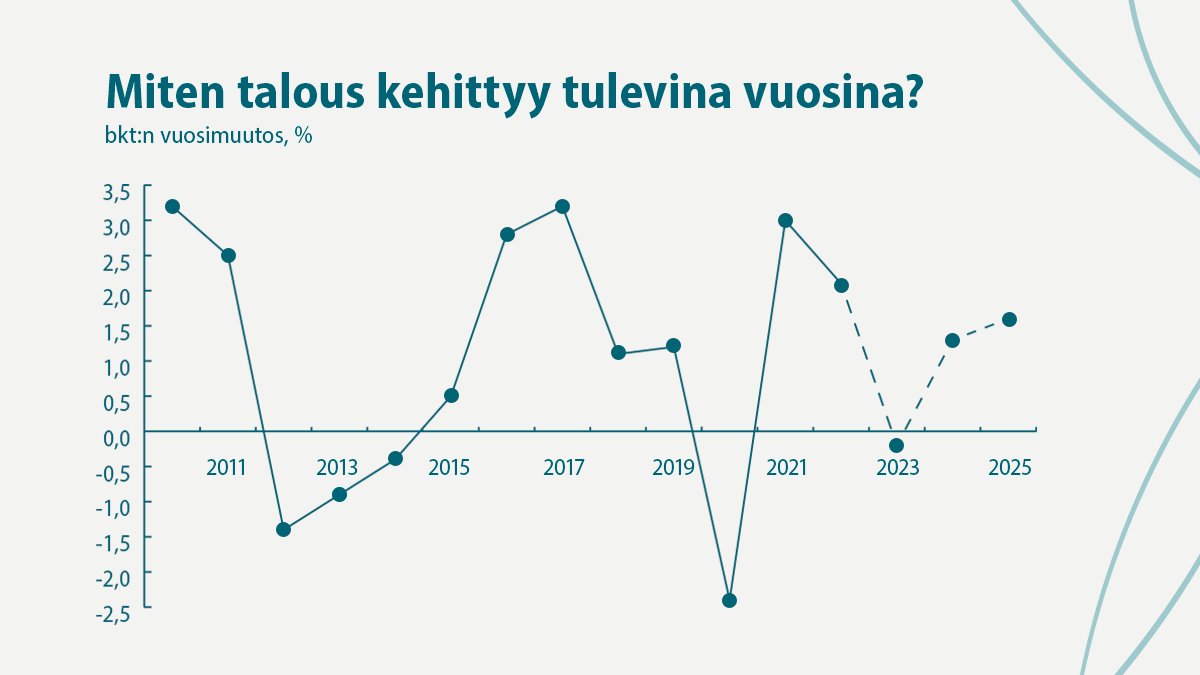 jhuovari's tweet photo. Suomi ponnistaa taantumasta kasvuun loppuvuonna. @VMuutiset kevään ennusteen mukaan BKT supistuu tänä vuonna 0,2 % ja kasvaa vuosina 2024 1,3 % ja 2025 1,6 %.
https://t.co/axXWDRGn2B https://t.co/2NgjwpWKwy