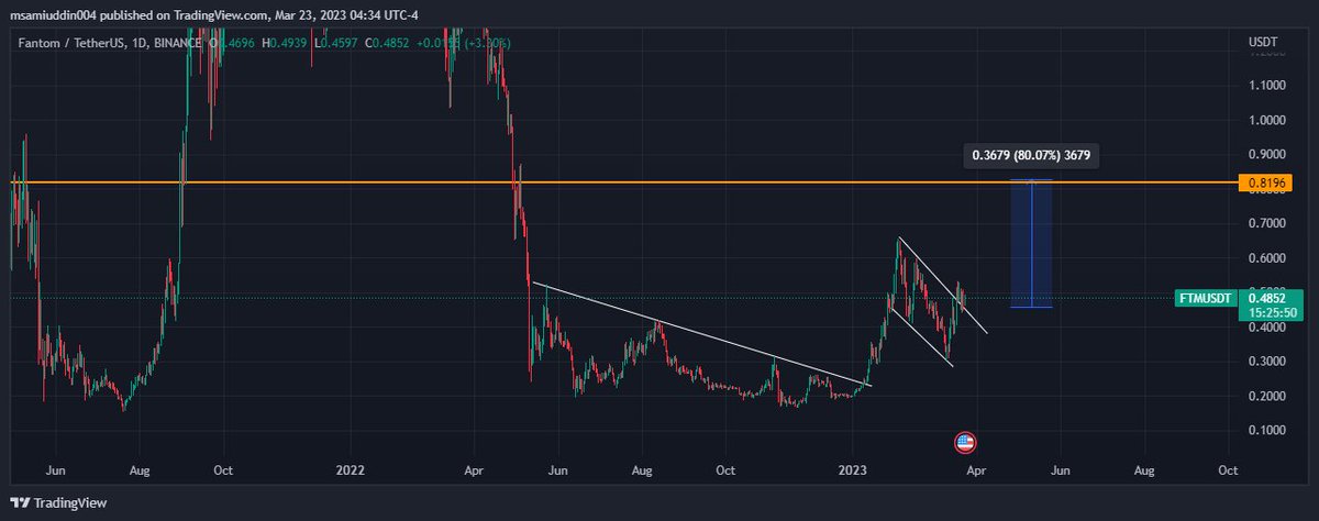 Mohamme17742405's tweet photo. #Ftm
consolidation and breakout done and expectiong 75-80 % #profit in short term period.
#Ftm #Fantom #Ftmcoin #Ftmcrypto #Ftmusdt #Fantomcoin #Btc #Bitcoin #Altcoins #altcoins2023 https://t.co/VGBxI14xpg
