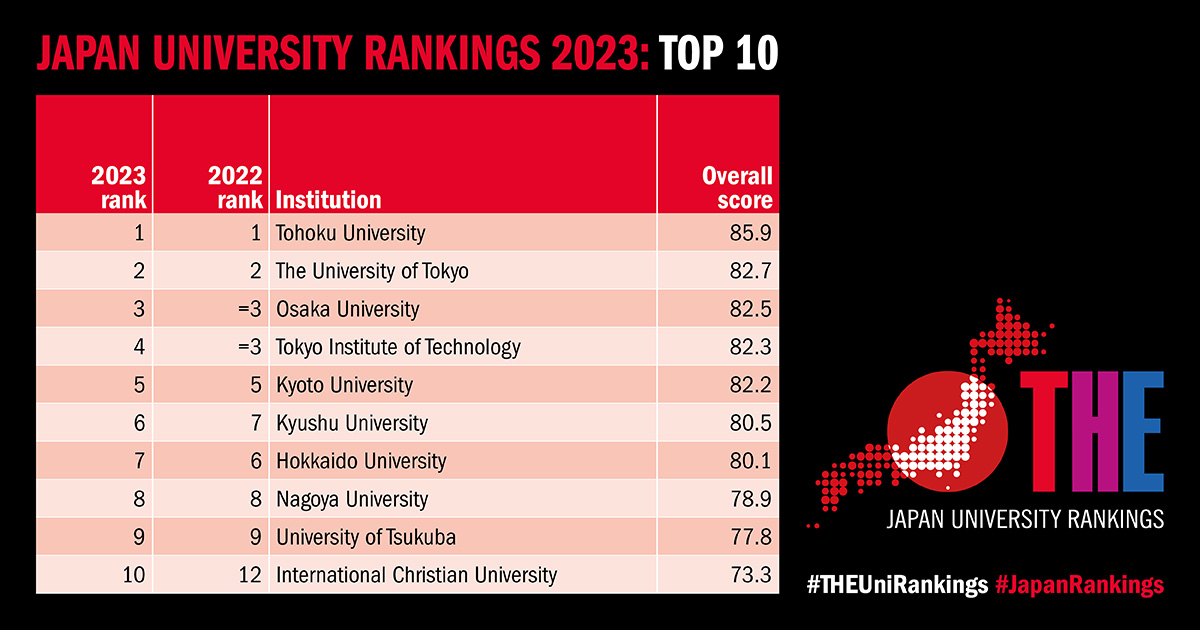 Congratulations to #W100Members @KyushuUniv_EN/@KyushuUniv_JP for their move from 7 to 6! #JapanRankings