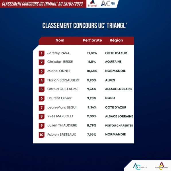 RAVA_Jeremy's tweet photo. Sur le #concours de Gestion d’ #Epargne des #AgentGeneraux @generalifrance 📈📊📉
Je suis pour le moment #Premier au classement provisoire. 🥇
Il reste encore du chemin pour conserver cette place jusqu’à la fin.🏆 https://t.co/v5WSe3gi5u